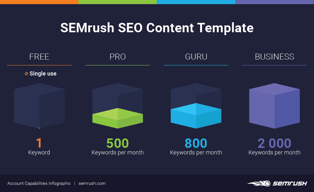 SEMrush Subscription Limits Comparison - Billing And Account Management ...