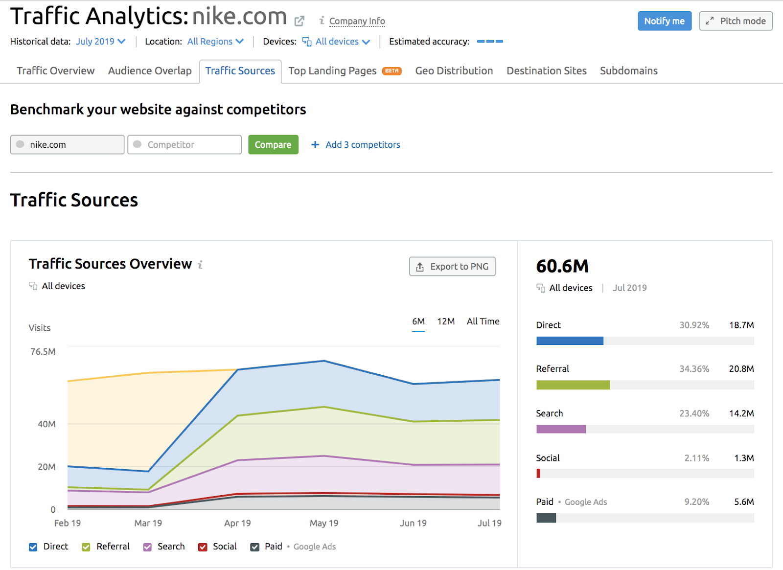 sem rush traffic sources
