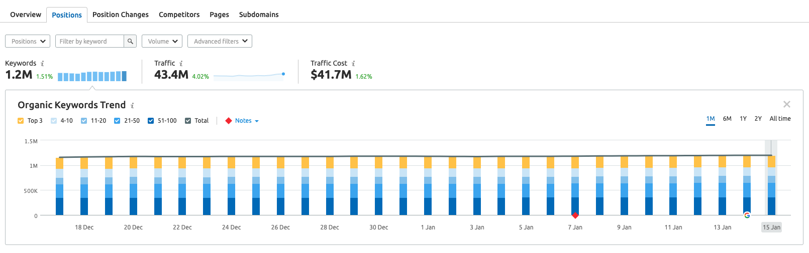 semrush cost
