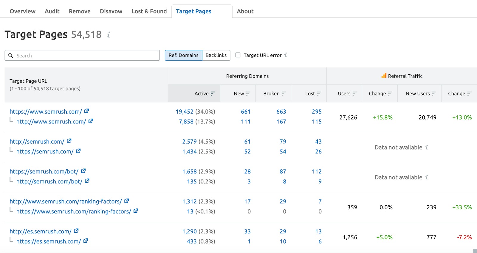 Backlink Audit Target Pages マニュアルをご覧ください Semrushツールキット Semrush 日本語