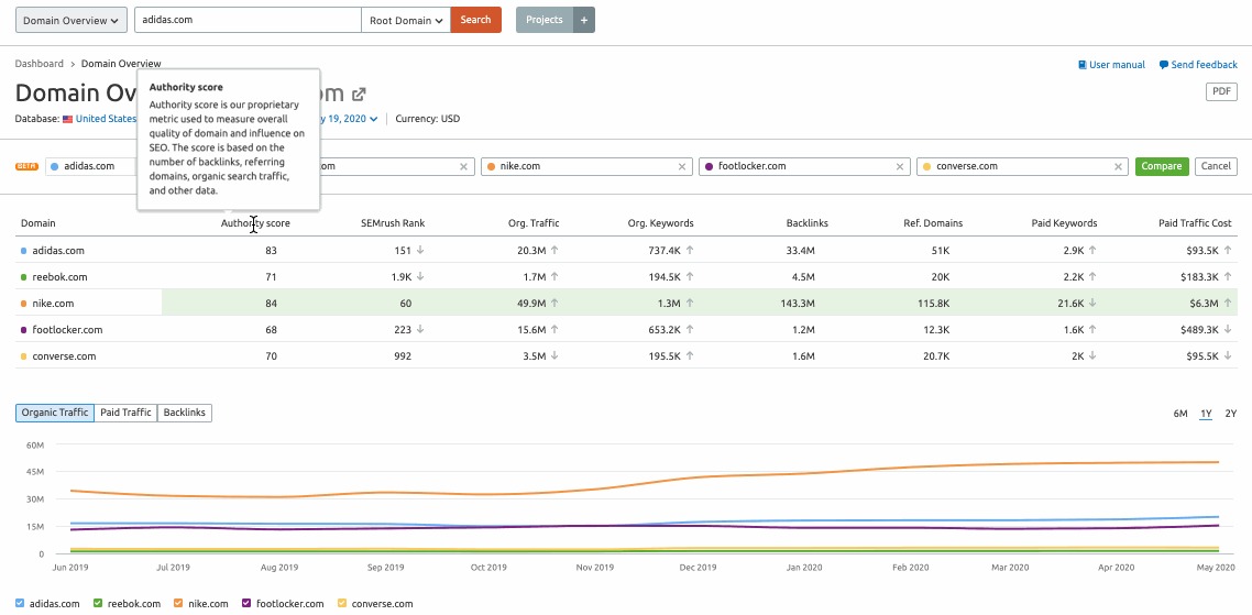semrush domain authority
