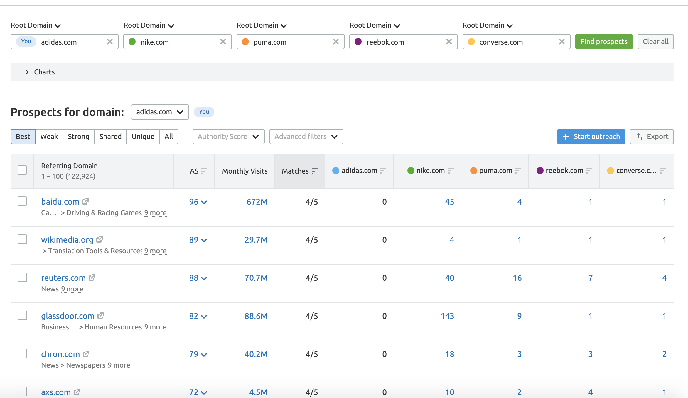 Backlink Gap - Semrush Toolkits | SEMrush